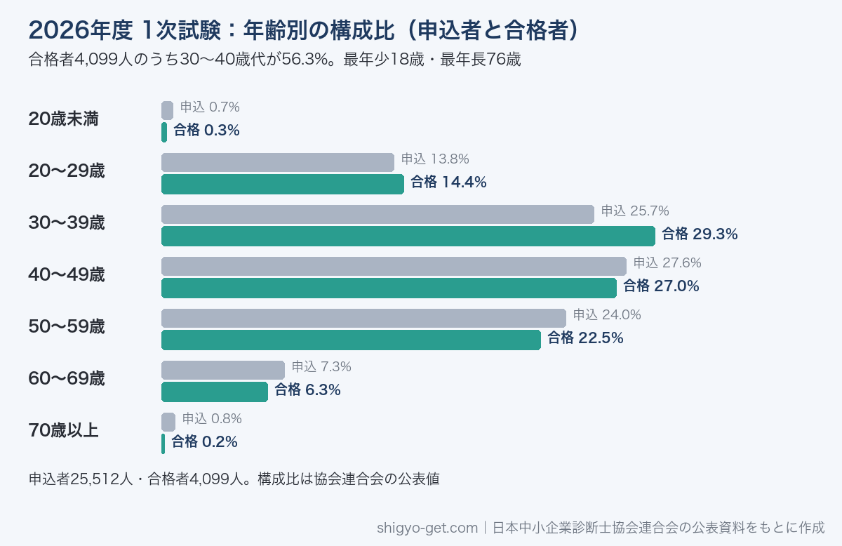 2026年度の中小企業診断士1次試験の年齢別構成比。合格者は30〜39歳29.3%・40〜49歳27.0%