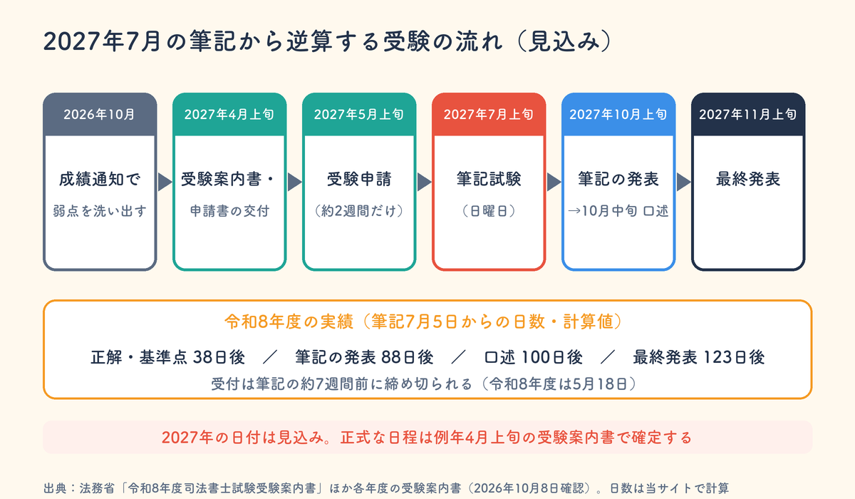 司法書士試験2027 筆記から逆算する受験の流れ(見込み)