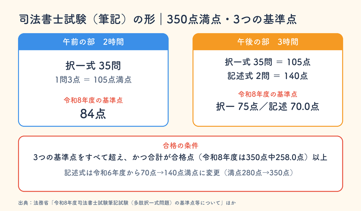 司法書士試験（筆記）の形。午前の部は択一式35問105点で2時間、午後の部は択一式35問105点と記述式2問140点で3時間。令和8年度の基準点は午前84点、午後75点、記述式70.0点、合格点は350点中258.0点