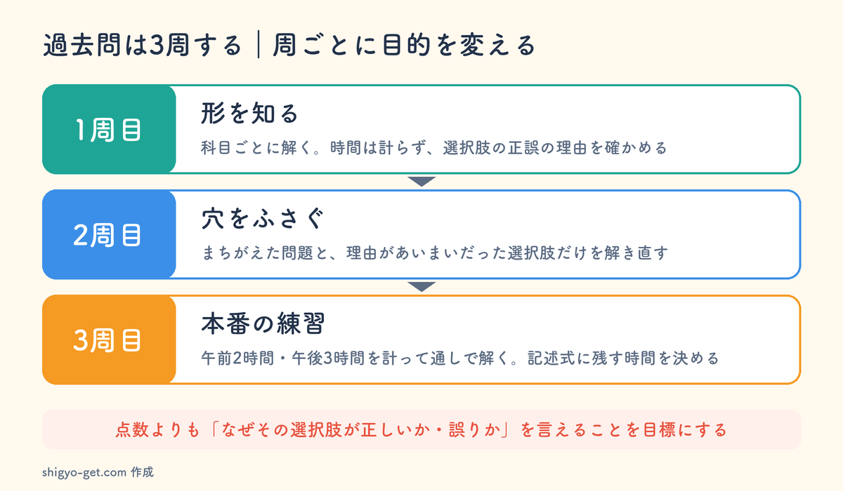 過去問の3周の回し方。1周目は形を知る、2周目は穴をふさぐ、3周目は本番の練習