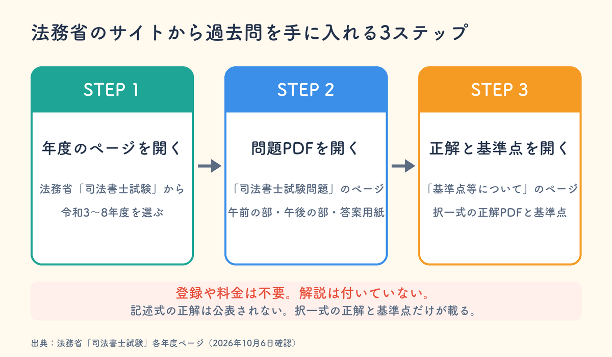 司法書士試験の過去問を法務省のサイトから入手する3ステップ。年度のページを開く、問題PDFを開く、正解と基準点を開く