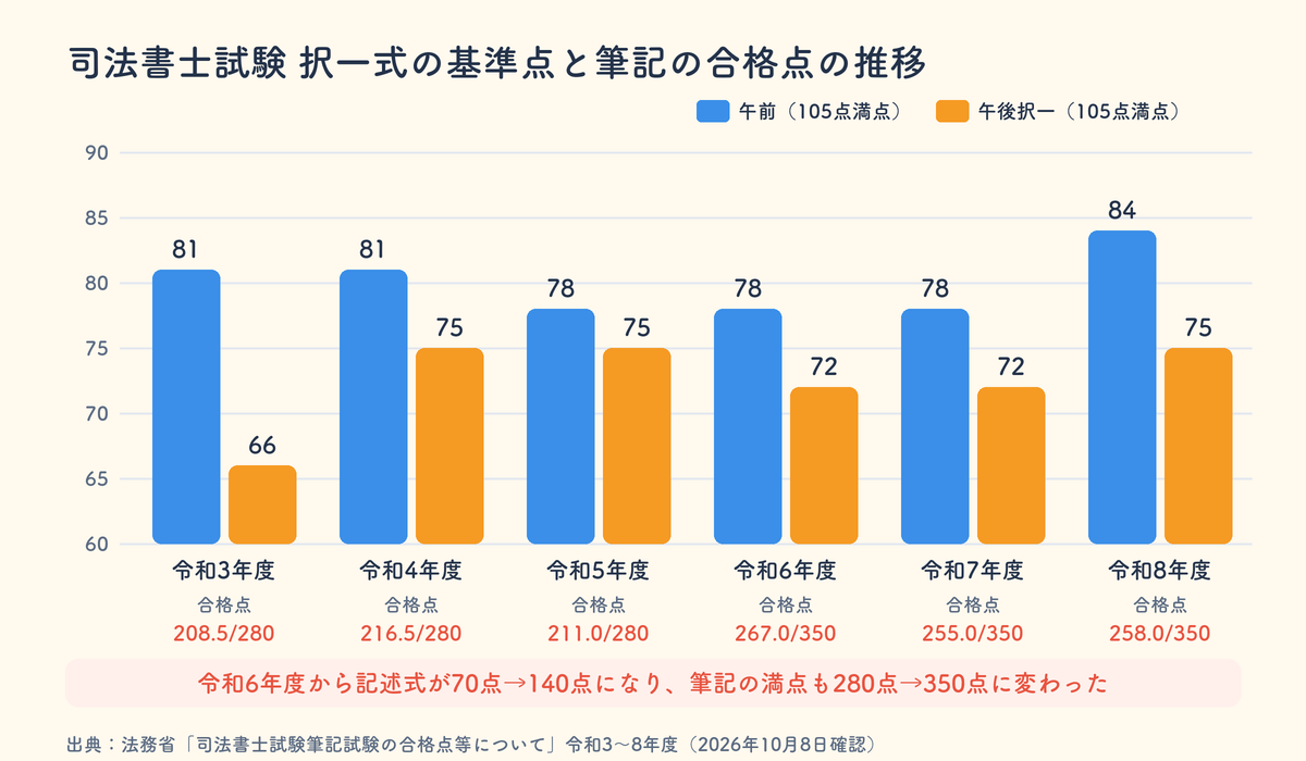 司法書士試験 択一式の基準点と筆記の合格点の推移（令和3〜8年度）
