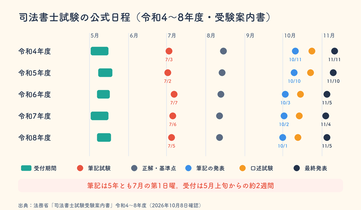 司法書士試験の公式日程(令和4〜8年度の受付・筆記・発表・口述)