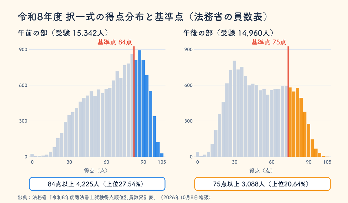 令和8年度司法書士試験 択一式の得点分布と基準点（午前84点以上4,225人・午後75点以上3,088人）