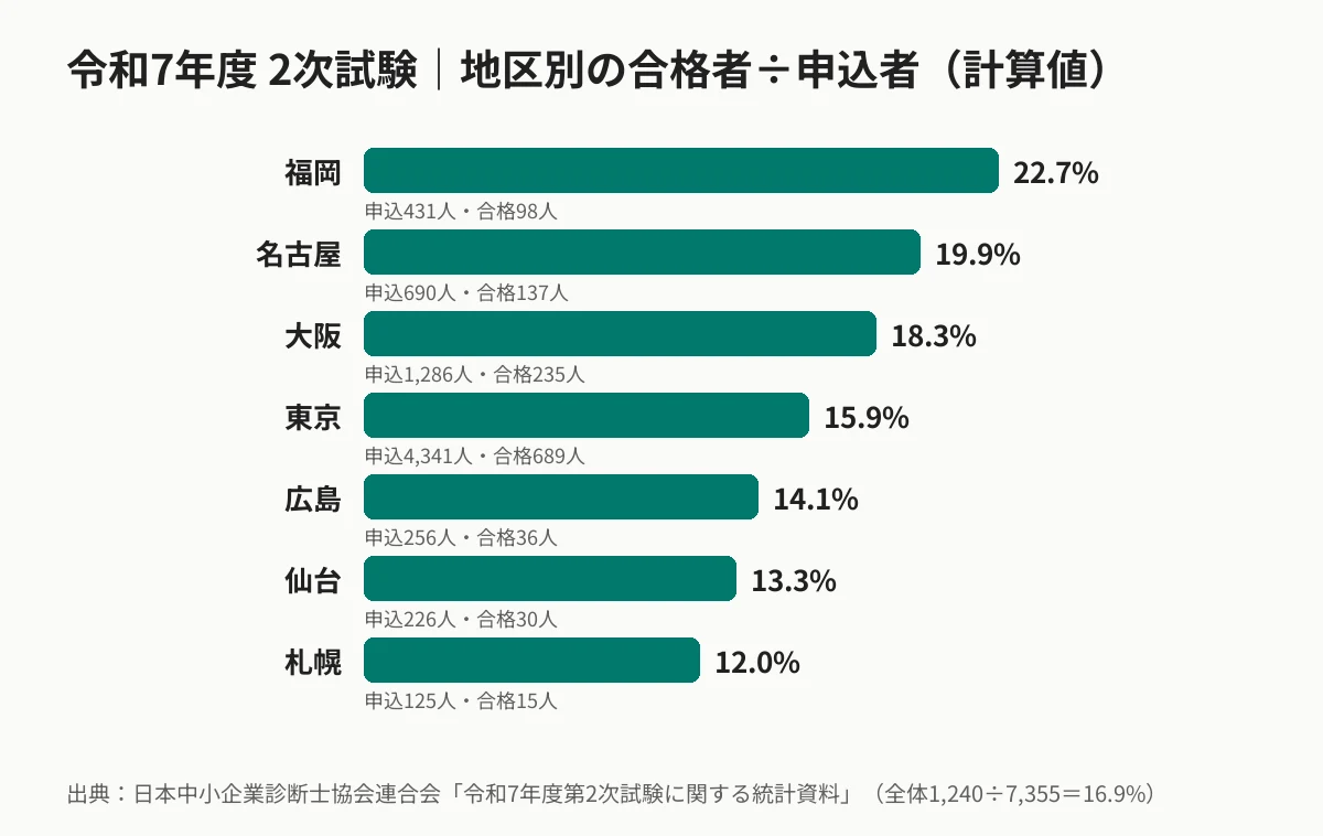 令和7年度中小企業診断士2次試験の地区別合格者割合のグラフ
