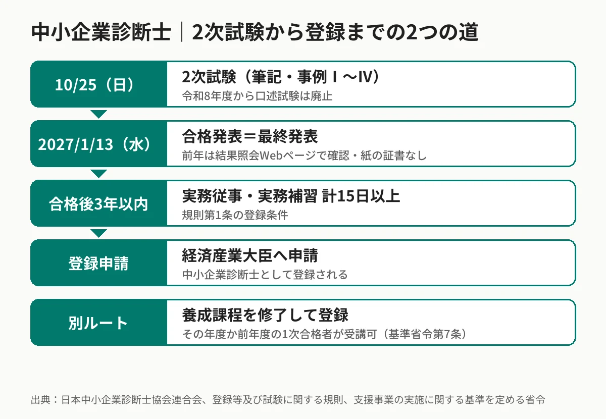 中小企業診断士の2次試験から登録までの流れと養成課程ルートの図