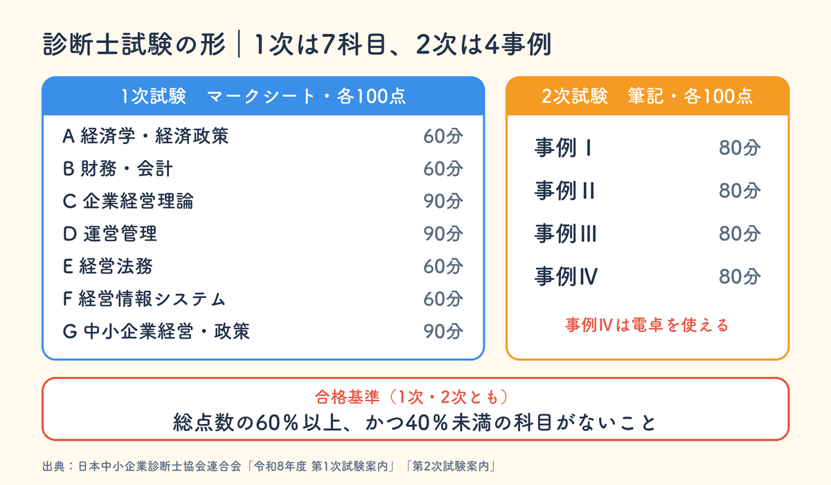 中小企業診断士試験の形。1次試験は7科目で各100点、試験時間は60分または90分。2次試験は事例ⅠからⅣで各80分・各100点。合格基準は総点数の60%以上かつ40%未満の科目がないこと