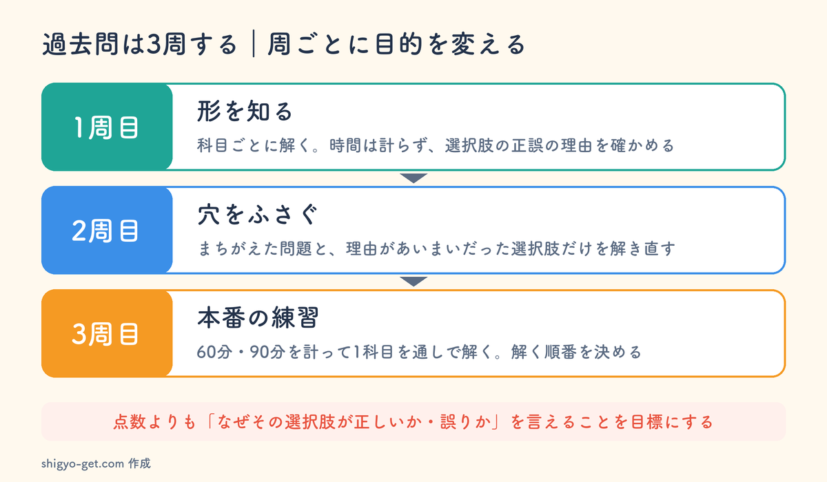 過去問の3周の回し方。1周目は形を知る、2周目は穴をふさぐ、3周目は本番の練習