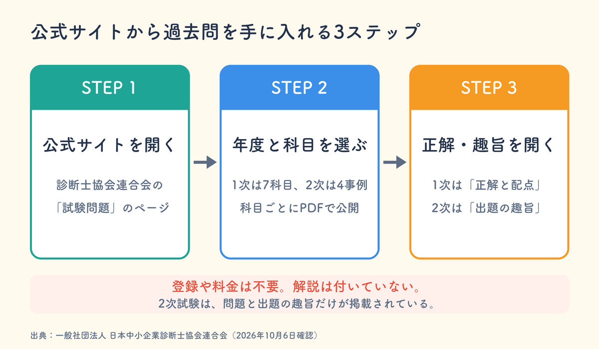 中小企業診断士試験の過去問を公式サイトから入手する3ステップ。公式サイトを開く、年度と科目を選ぶ、正解と出題の趣旨を開く