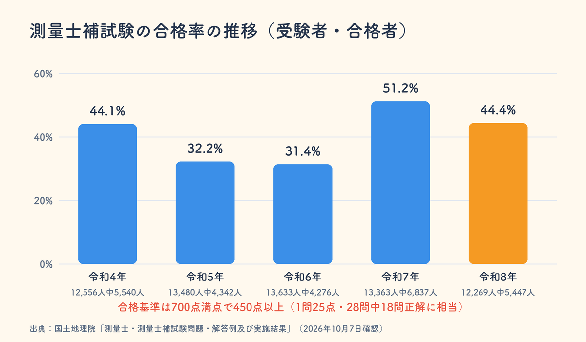 測量士補試験の合格率の推移。令和4年44.1%、令和5年32.2%、令和6年31.4%、令和7年51.2%、令和8年44.4%