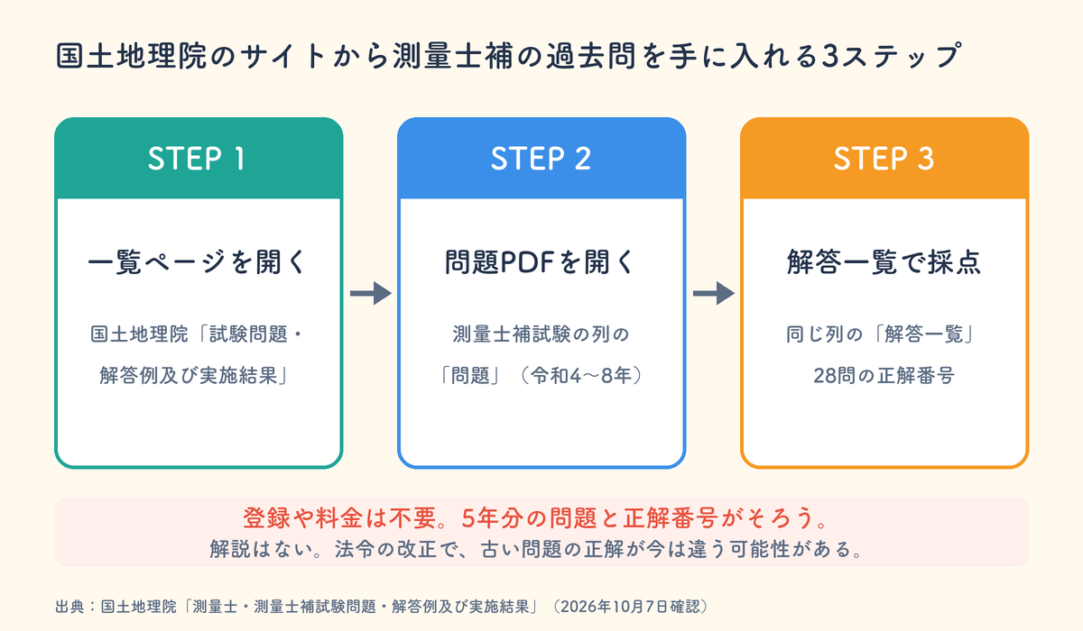 国土地理院のサイトから測量士補試験の過去問を入手する3ステップ
