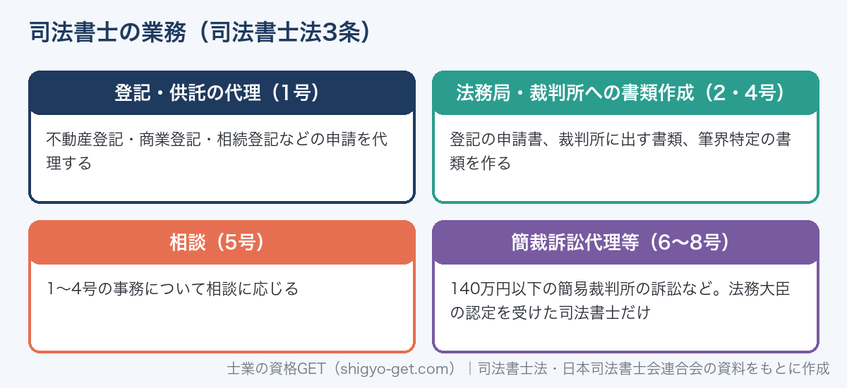 司法書士の業務:登記・供託の代理、法務局・裁判所への書類作成、相談、簡裁訴訟代理等(認定を受けた司法書士だけ)