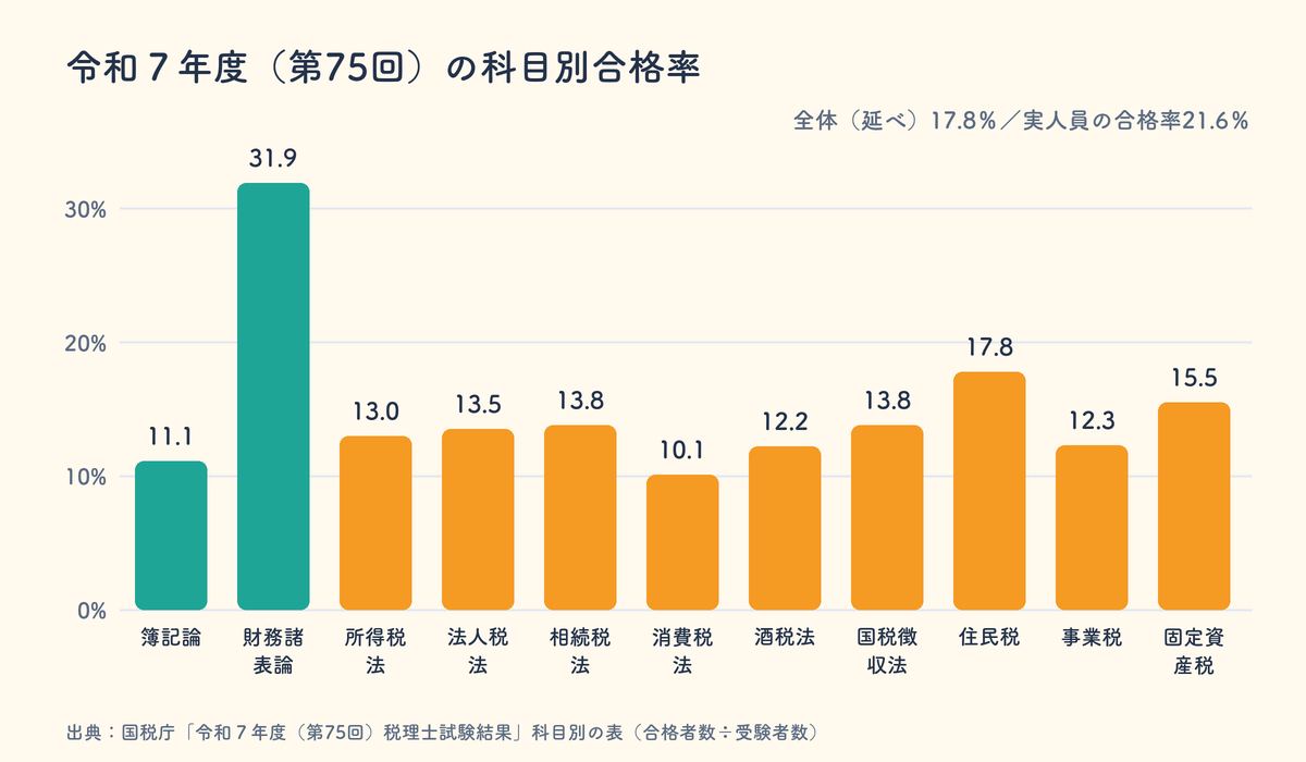 令和7年度(第75回)税理士試験の科目別合格率