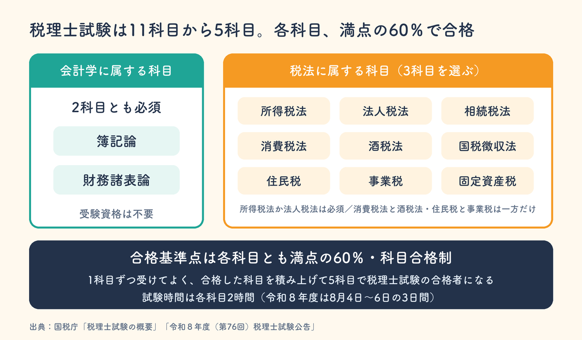 税理士試験の科目構成と合格基準。会計学2科目は必須、税法は3科目を選択、各科目とも満点の60%で合格