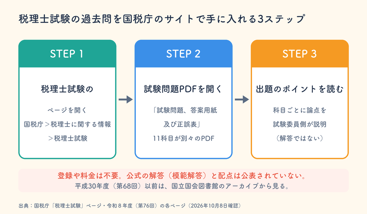 税理士試験の過去問を国税庁のサイトで手に入れる3ステップ。税理士試験のページを開く、試験問題PDFを開く、出題のポイントを読む