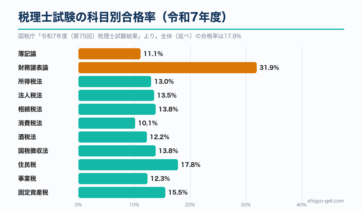 税理士試験の科目別合格率(令和7年度)